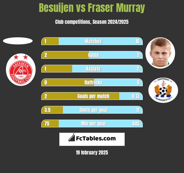 Besuijen vs Fraser Murray h2h player stats