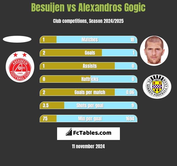 Besuijen vs Alexandros Gogic h2h player stats