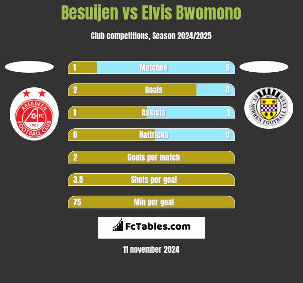 Besuijen vs Elvis Bwomono h2h player stats