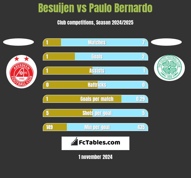 Besuijen vs Paulo Bernardo h2h player stats