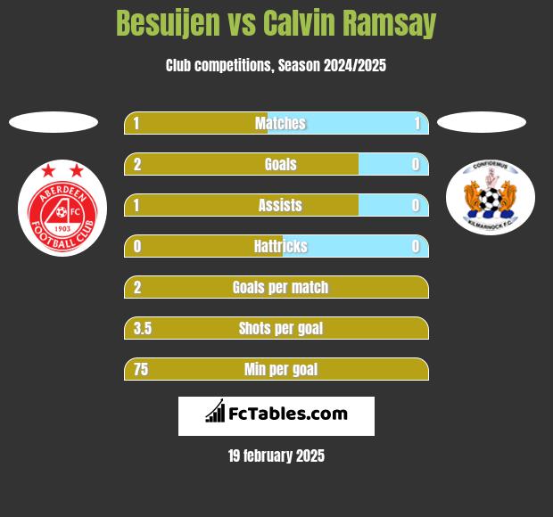 Besuijen vs Calvin Ramsay h2h player stats