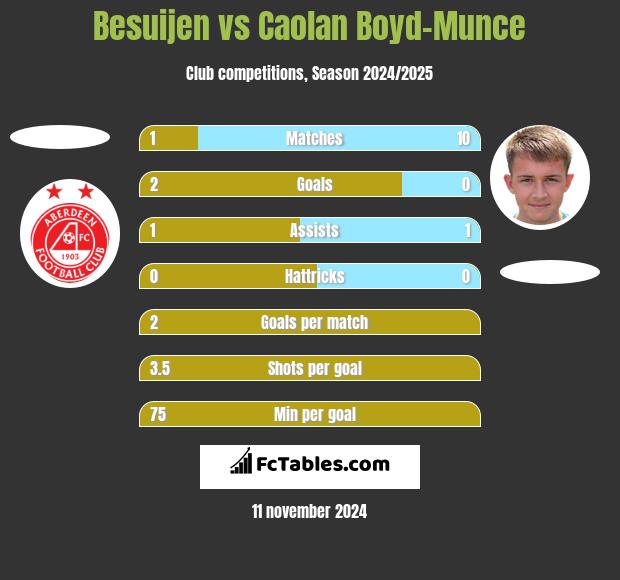 Besuijen vs Caolan Boyd-Munce h2h player stats