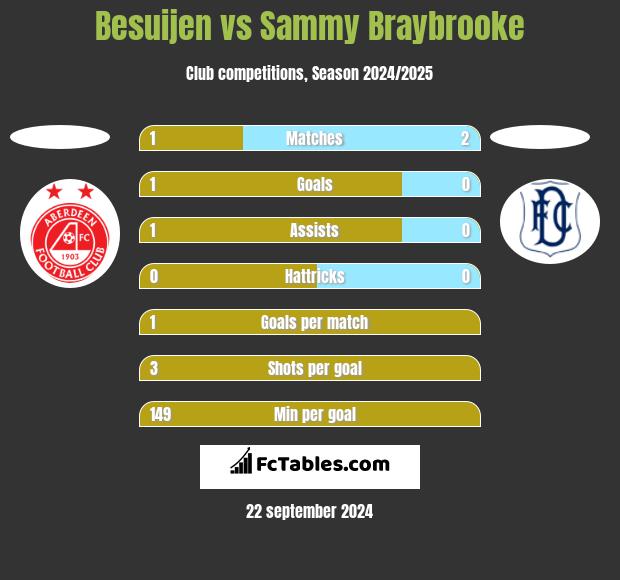 Besuijen vs Sammy Braybrooke h2h player stats