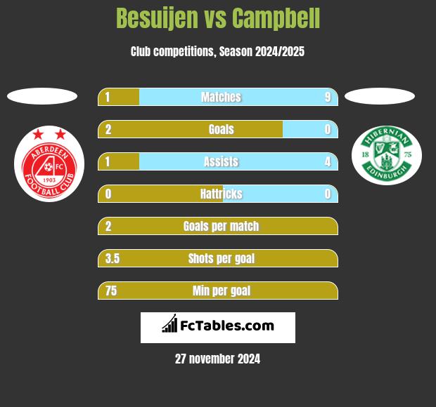 Besuijen vs Campbell h2h player stats