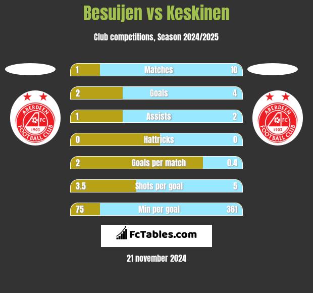 Besuijen vs Keskinen h2h player stats