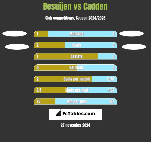 Besuijen vs Cadden h2h player stats