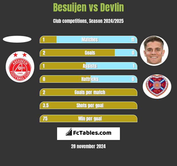 Besuijen vs Devlin h2h player stats