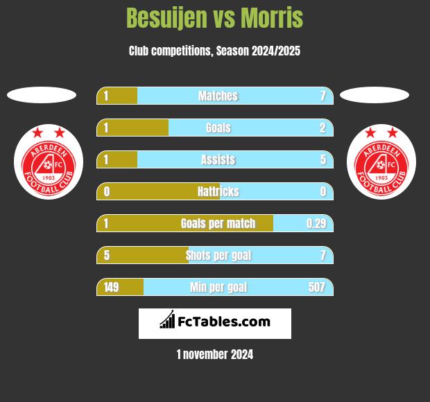 Besuijen vs Morris h2h player stats