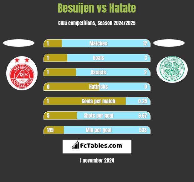 Besuijen vs Hatate h2h player stats