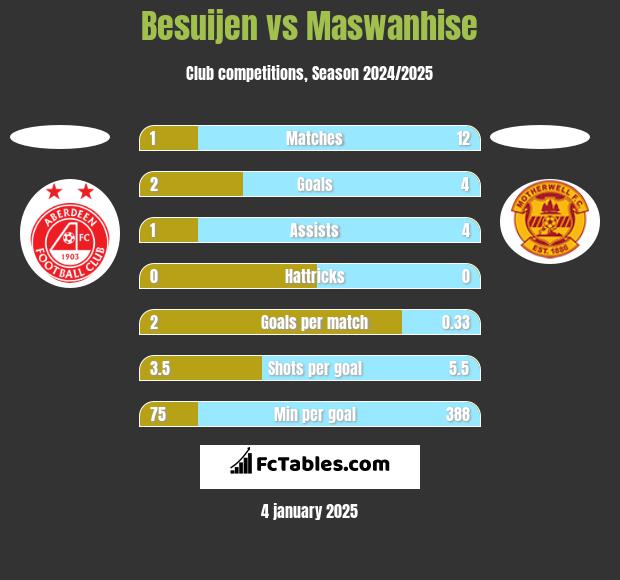 Besuijen vs Maswanhise h2h player stats