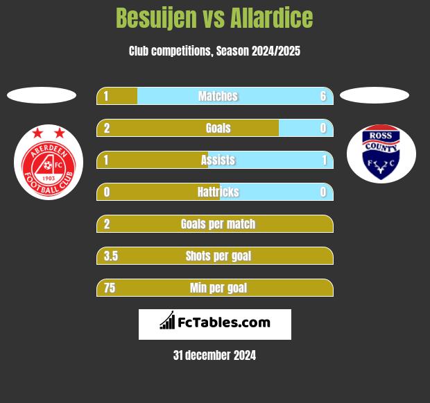 Besuijen vs Allardice h2h player stats