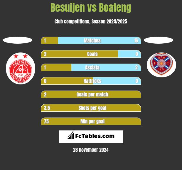 Besuijen vs Boateng h2h player stats