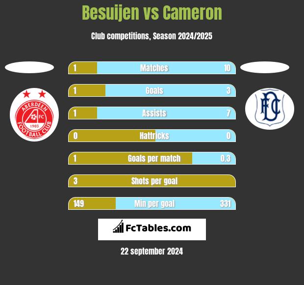 Besuijen vs Cameron h2h player stats