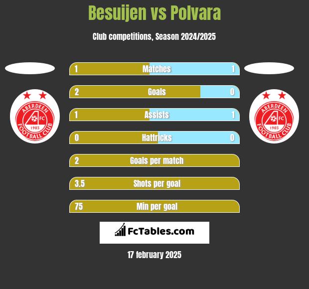 Besuijen vs Polvara h2h player stats