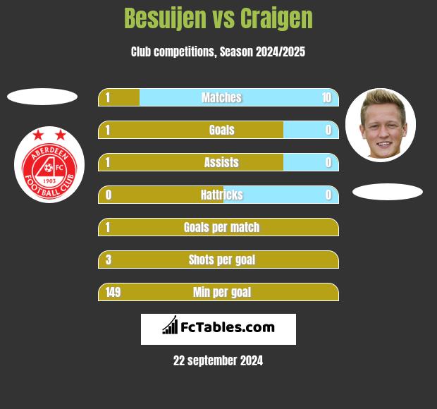 Besuijen vs Craigen h2h player stats