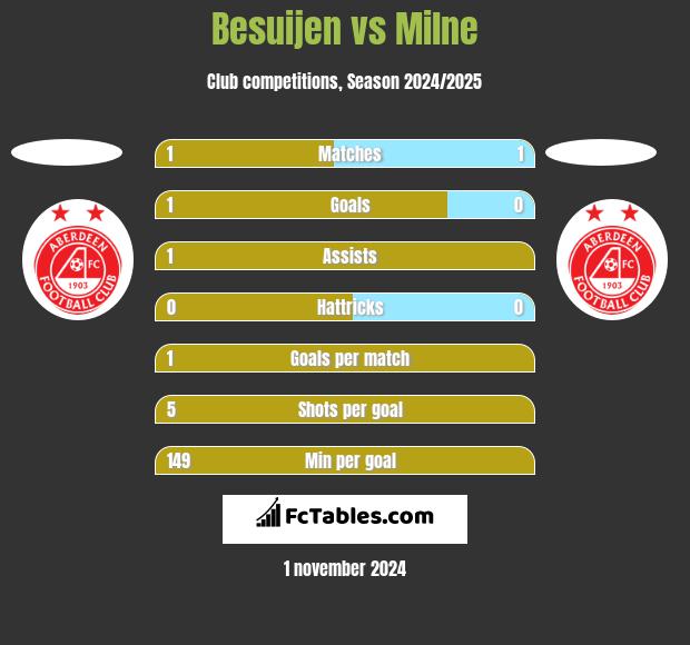 Besuijen vs Milne h2h player stats