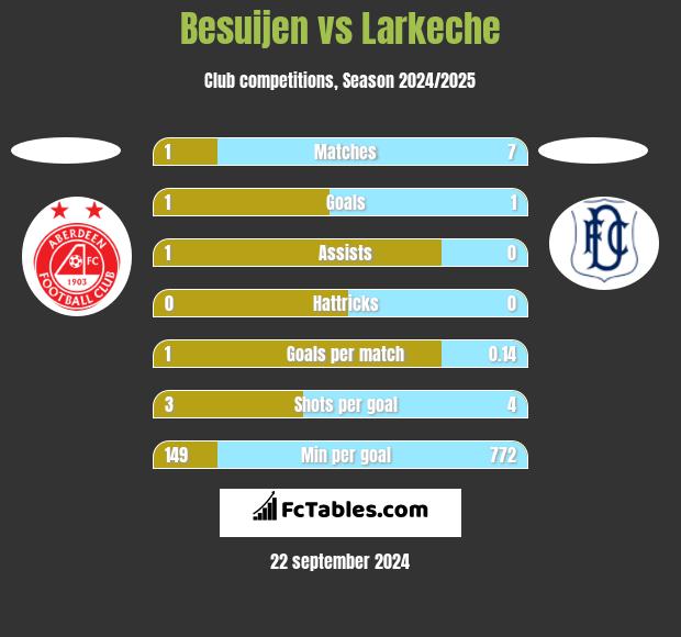 Besuijen vs Larkeche h2h player stats