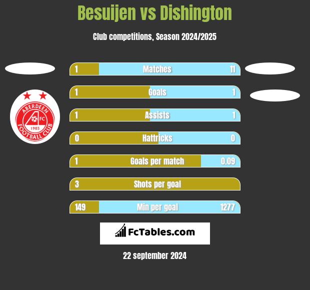 Besuijen vs Dishington h2h player stats