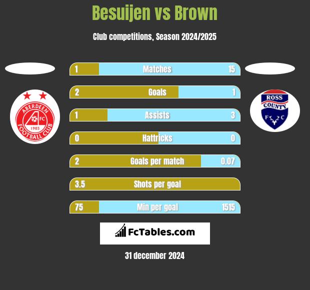 Besuijen vs Brown h2h player stats