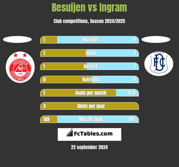 Besuijen vs Ingram h2h player stats