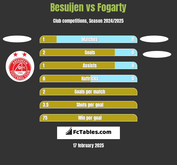 Besuijen vs Fogarty h2h player stats