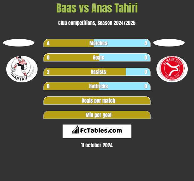 Baas vs Anas Tahiri h2h player stats