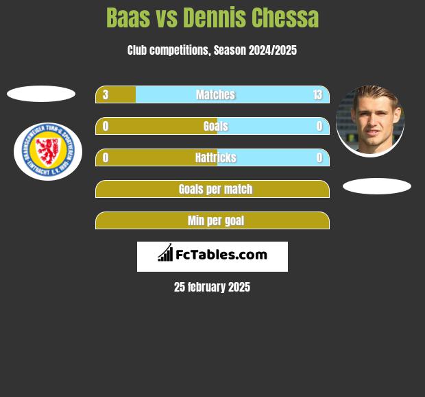 Baas vs Dennis Chessa h2h player stats