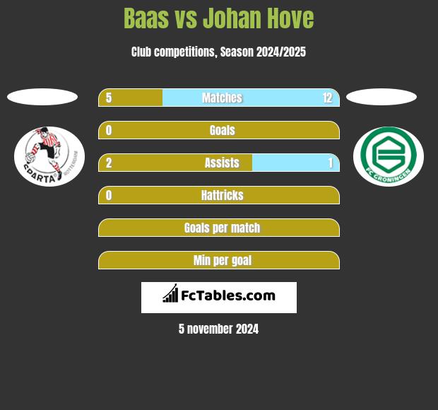 Baas vs Johan Hove h2h player stats