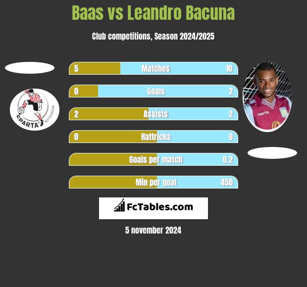 Baas vs Leandro Bacuna h2h player stats