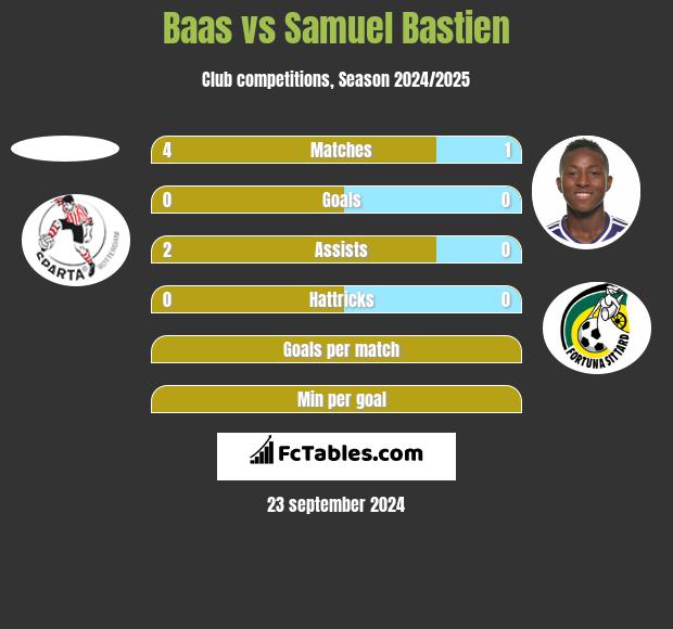 Baas vs Samuel Bastien h2h player stats