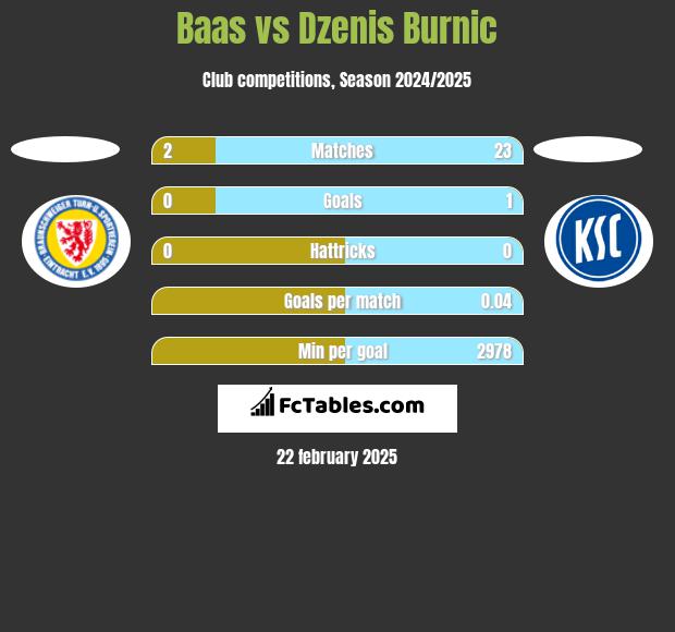 Baas vs Dzenis Burnic h2h player stats