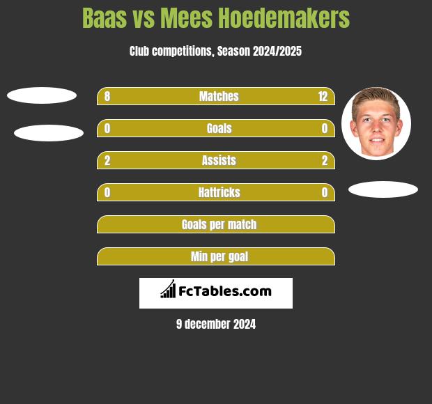 Baas vs Mees Hoedemakers h2h player stats