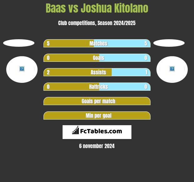 Baas vs Joshua Kitolano h2h player stats