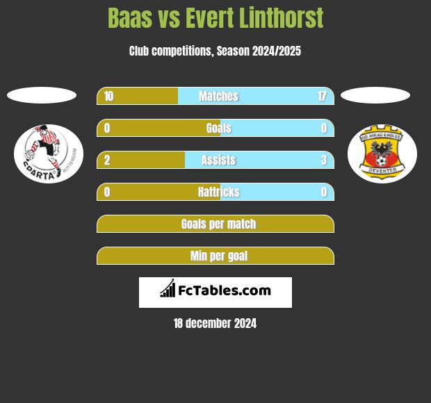 Baas vs Evert Linthorst h2h player stats