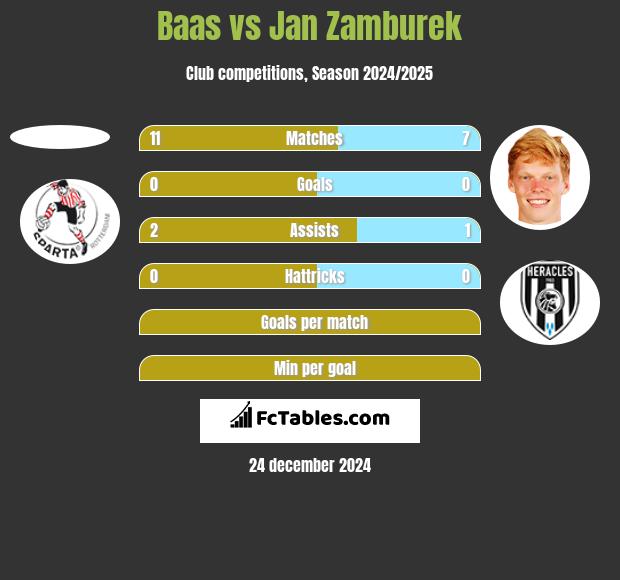 Baas vs Jan Zamburek h2h player stats