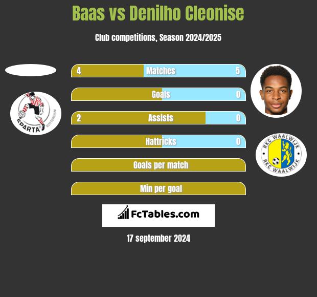 Baas vs Denilho Cleonise h2h player stats