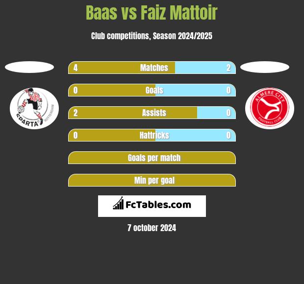 Baas vs Faiz Mattoir h2h player stats