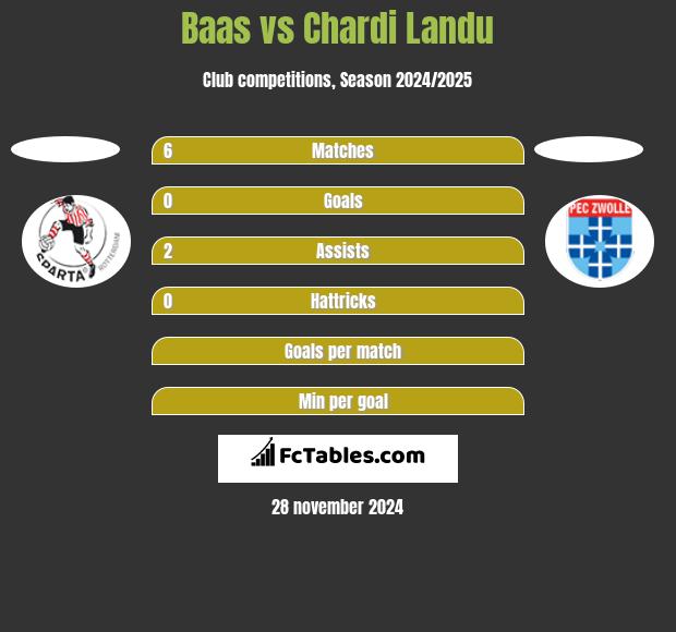 Baas vs Chardi Landu h2h player stats