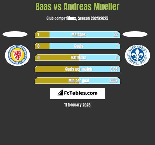 Baas vs Andreas Mueller h2h player stats