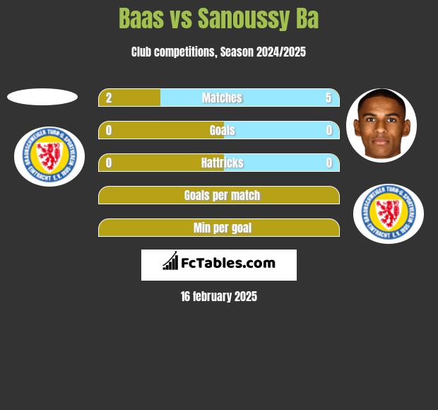 Baas vs Sanoussy Ba h2h player stats