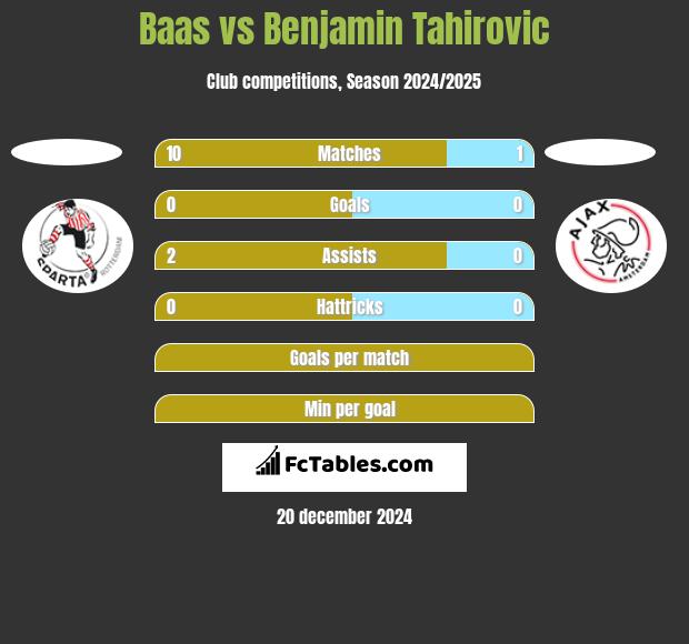 Baas vs Benjamin Tahirovic h2h player stats