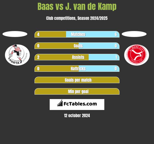 Baas vs J. van de Kamp h2h player stats