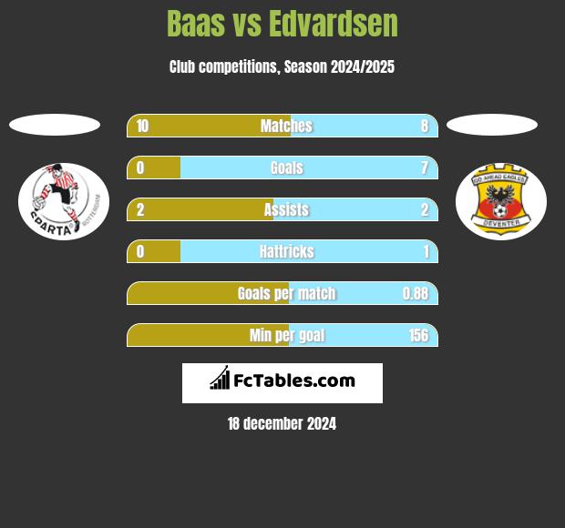 Baas vs Edvardsen h2h player stats