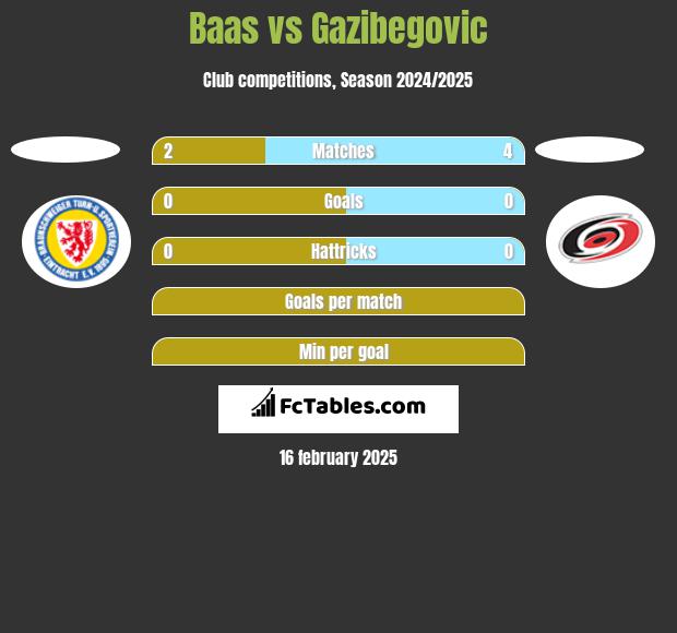 Baas vs Gazibegovic h2h player stats