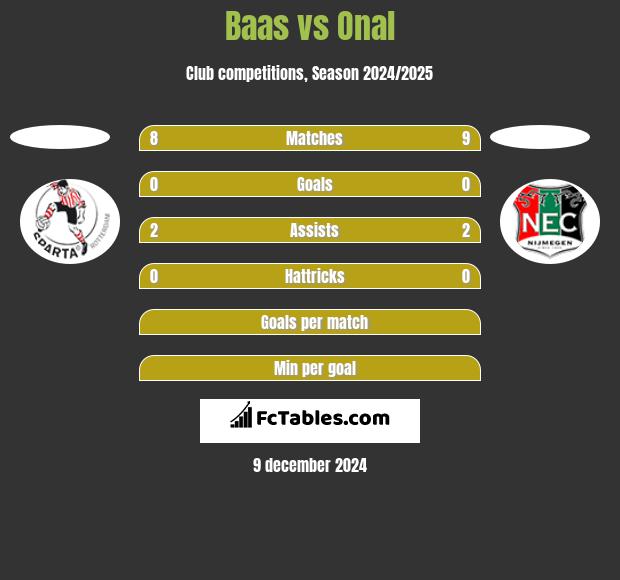 Baas vs Onal h2h player stats