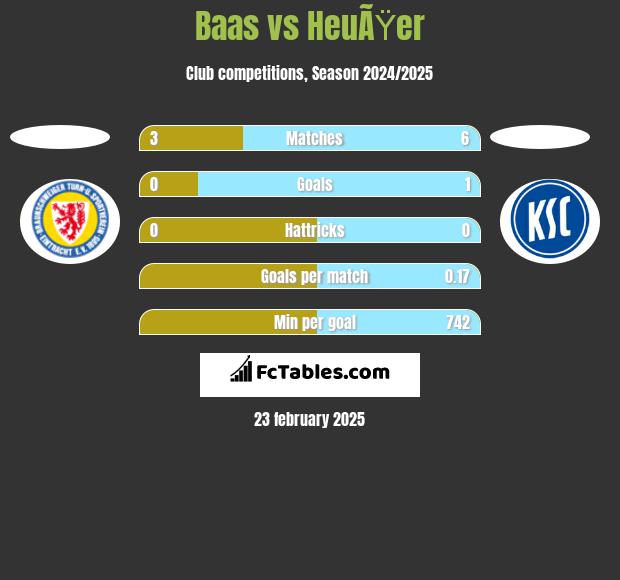 Baas vs HeuÃŸer h2h player stats