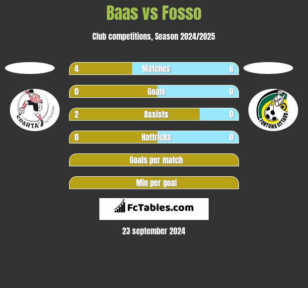 Baas vs Fosso h2h player stats