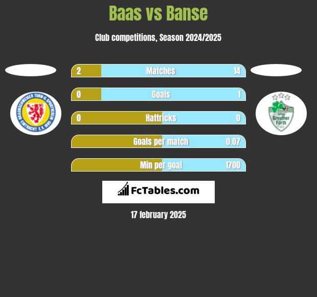 Baas vs Banse h2h player stats