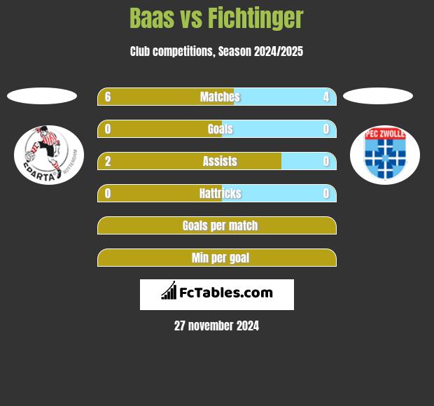 Baas vs Fichtinger h2h player stats