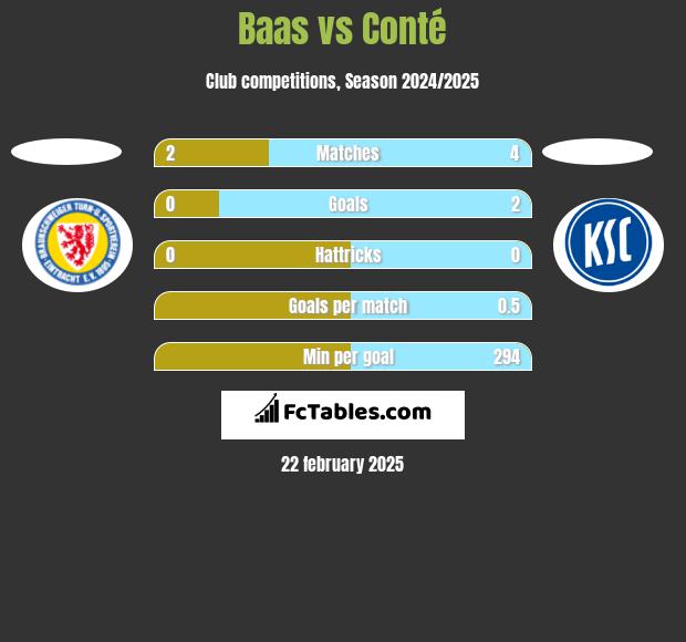 Baas vs Conté h2h player stats